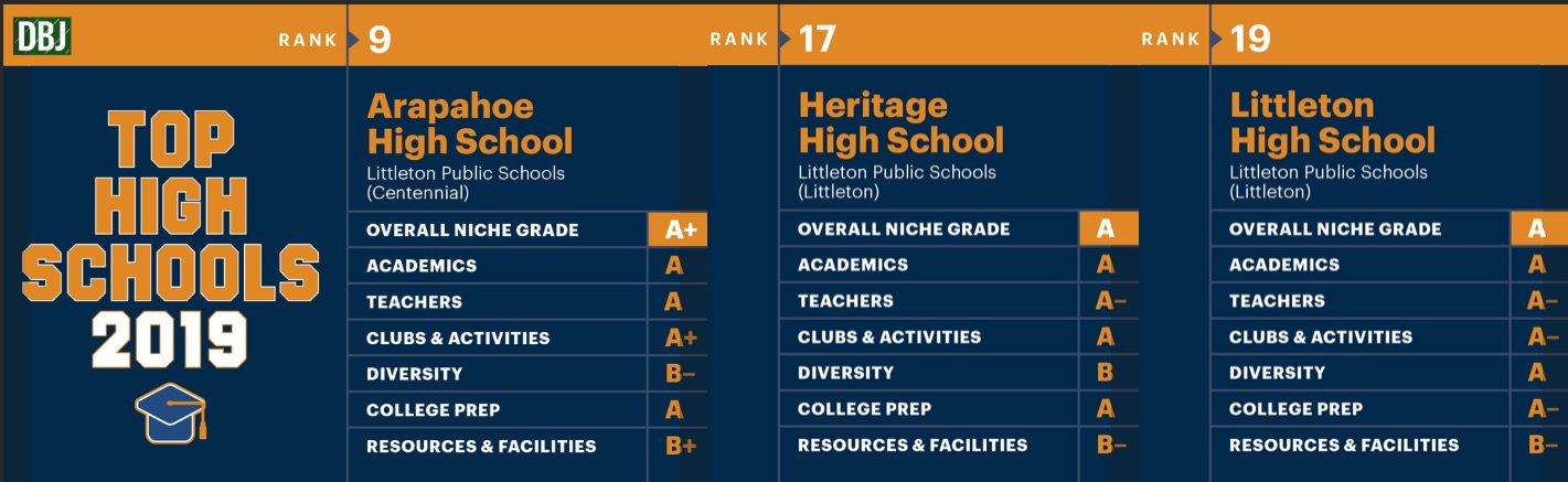 Littleton Public Schools On Twitter All Three LPS High Schools Were 