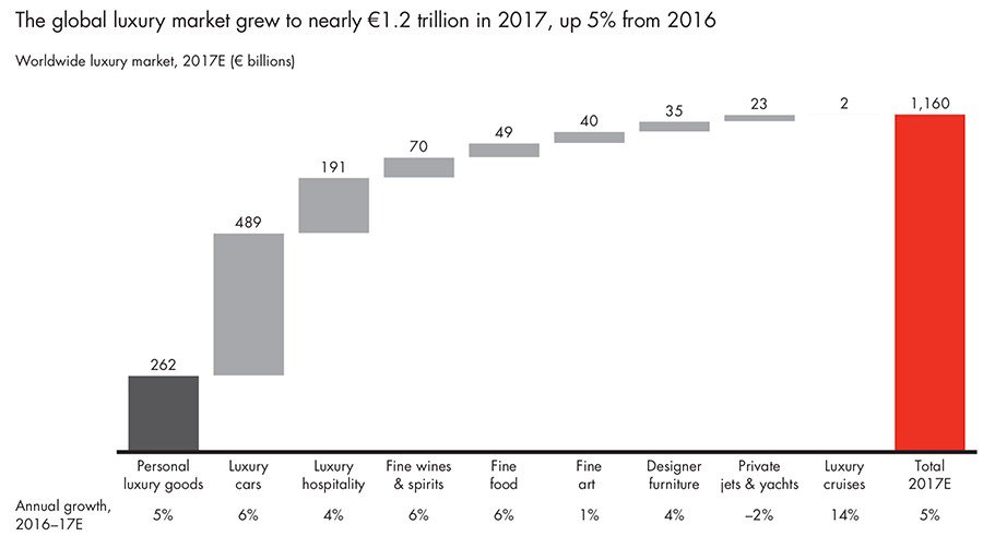 LuxInteractive's tweet photo. 5 Key Trends Shaping the Luxury Industry https://t.co/lOnbO2qfrJ https://t.co/7Qo7UXEuHI