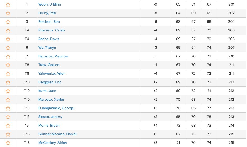 ASOGOLFGUATE's tweet photo. El golfista nacional Daniel Gurtner, quien recientemente obtuvo el liderato en el Men´s Dallas City Championship, el fin de semana finalizó en el puesto #16 del 15th Annual St. Augustine Amateur Championship con 215 golpes (76-75-75).
#golf #Guatemala #Asogolf https://t.co/aZnwhSZMnK
