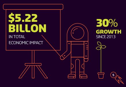 VIATEC's tweet photo. VIATEC releases #EconomicImpactStudy of the #Technology Sector in #GreaterVictoria... It shows a total economic impact of $5.22 billion and a sector that #employs 16,775 people!!
https://t.co/CjHXOpZJvi #tectoria #yyj #growth #economy #employment #talent #hiring @CityOfVictoria https://t.co/oCU6hmJPtY