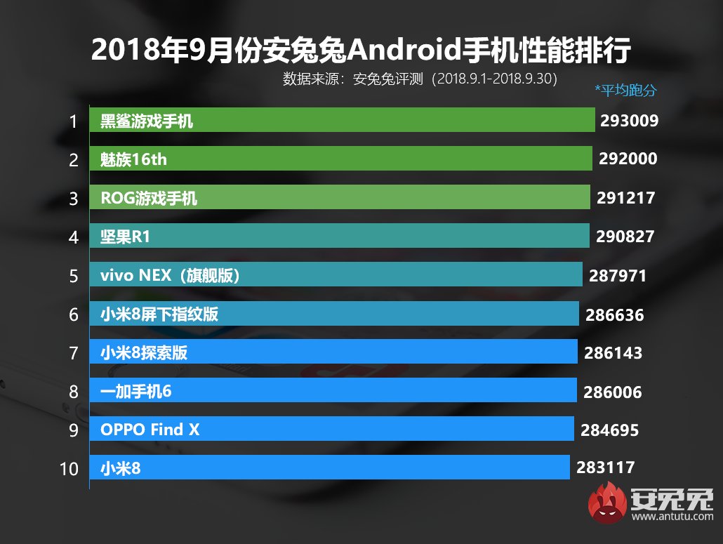 AmreliaRuhez's tweet photo. AnTuTu Releases Top 10 Best Performing Android Phones For September 2018

1) Black Shark 1
2) Meizu 16
3) Asus ROG Gaming phone
4) Smartisan Nut R1
5) Vivo Nex

#TEAMRUHEZ #Antutu #top10best #android #phones #forSeptember https://t.co/lHzaBOegxR