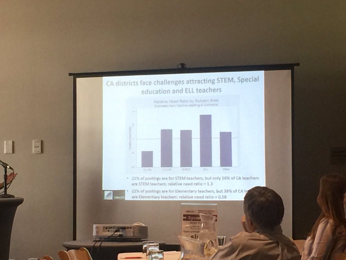 samdtran's tweet photo. @KatharineStrunk showing the #CAEducation teacher shortage by subject area. #STEM #EL #SpecialEducation #GDTF https://t.co/y4nHCUAb8p