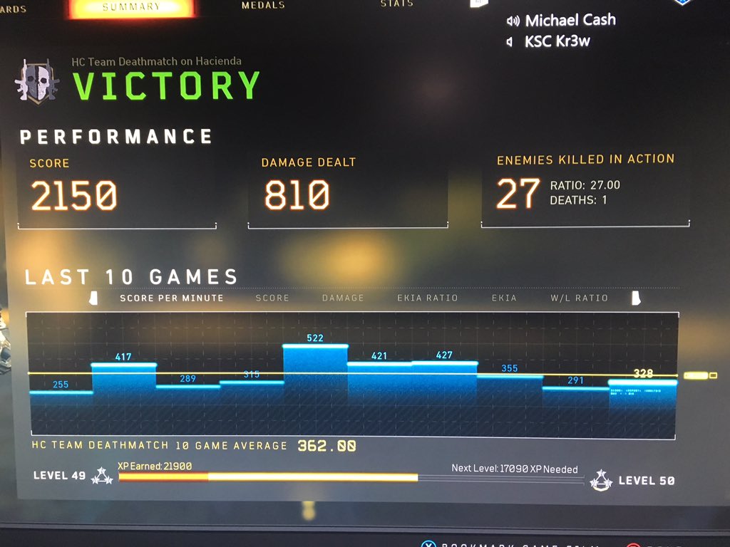 DiSiena89's tweet photo. Just went 27-1 on TDM I’m on 🔥#CallOfDuty #TeamWork #HightTime https://t.co/3DHTYf4XDj