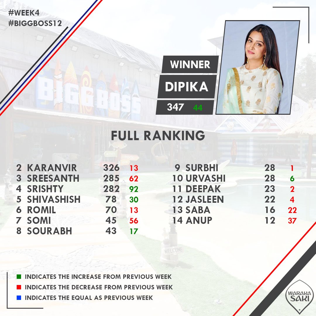 iamwbi's tweet image. Congratulations to @ms_dipika for winning the Popularity Ranking of Week 4.

@Shoaib_Ibrahim1 #Week3 #PopularityRanking #Winner #DipikaKakar #BiggBoss #BB12 #BiggBoss12