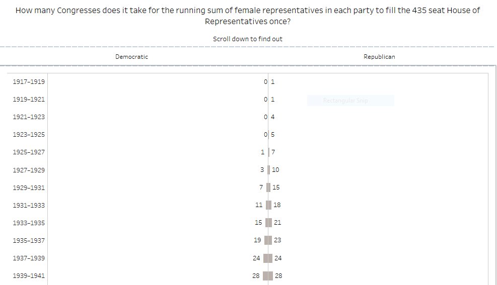 If you add up the female members of the US house of representatives over time by party, how long until you can fill the house with them? Take a look at my #makeovermonday week 42 viz to find out: tabsoft.co/2RRAvRK