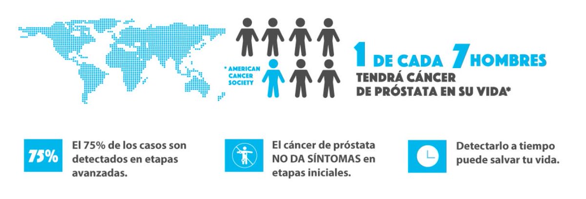cap_alianza's tweet image. El 75% de los casos de #CáncerDePróstata se detectan en etapas avanzadas. Debemos revertir esta situación y fortalecer la detección oportuna y el acceso a tratamiento. #EstoEsSerioCaP
