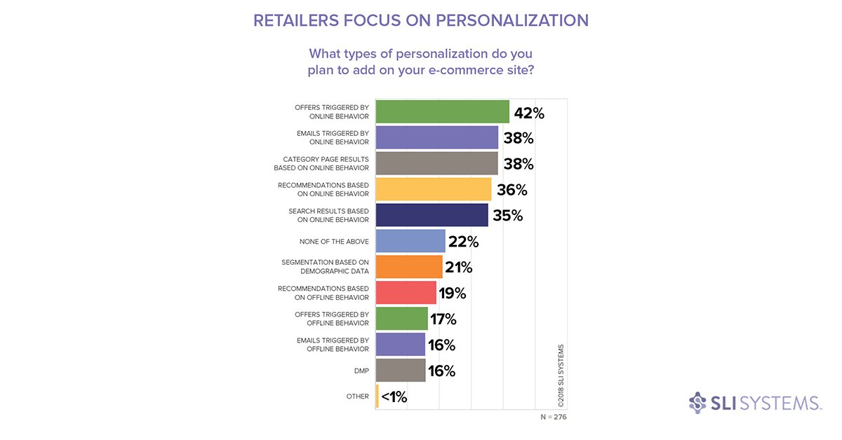 slisystems's tweet photo. "Finding out what your customers want and helping them get it through a personalized e-commerce experience isn’t just good for shoppers, it’s good for business." Read the full blog: https://t.co/Ecoap5Lgoy #ecommerce #consumerbehavior https://t.co/MRA0m57jPY