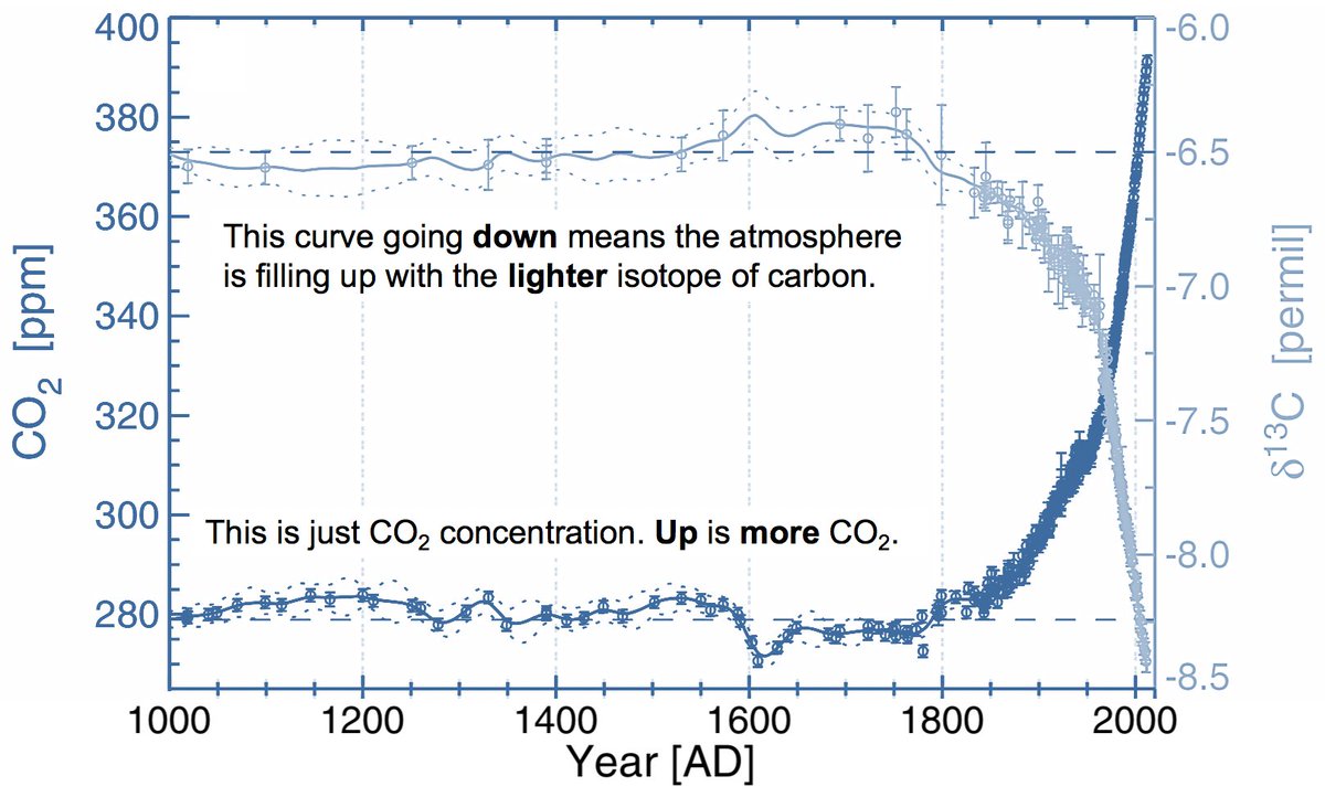 Climate deniers love to repeat this dead wrong talking point. Here's how to refute it.