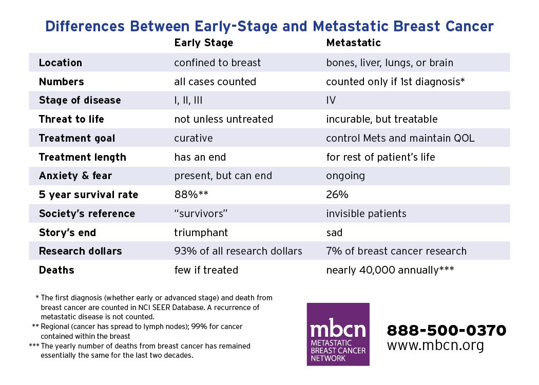 MBCNbuzz's tweet photo. Understandably, most people are familiar with early stage breast cancer... @MBCNbuzz Shirley Mertz came up with this table to help people understand the differences #metastaticbreastcancer #BCSM https://t.co/lMDF97By7N