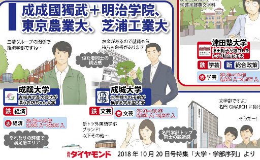 週刊ダイヤモンド編集部 Sur Twitter 大学くくり 成成國獨武 は成蹊大学 成城大学 國學院大学 獨協大学 武蔵大学を括ったもの 由緒正しい感じ 親世代で語学系を目指した方々 獨協の外国語学部 憧れませんでした T Co Wx3osanbkd 週刊ダイヤモンド編集部 Sur Twitter 大学くくり 成成國獨武 は成蹊大学 成城大学 國學院大学 獨協大学 武蔵大学を括ったもの 由緒正しい感じ 親世代で語学系を目指した方々 獨協の外国語学部 憧れませんでした T Co Wx3osanbkd