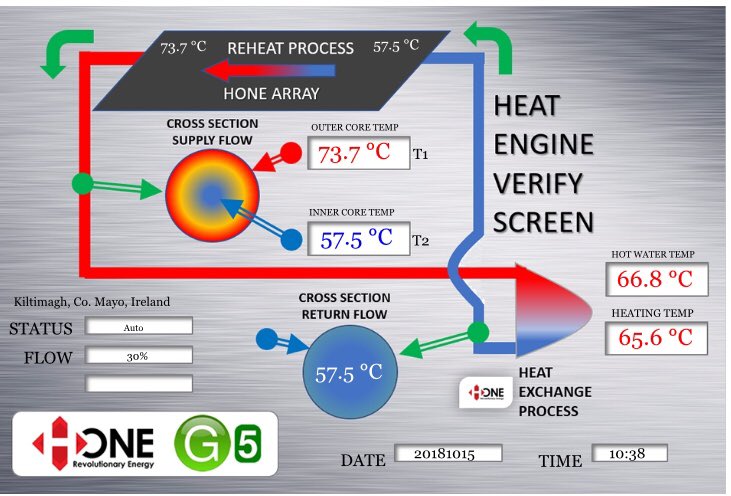 15th Oct - 10:30am - Kiltimagh #Ireland #free #heating &amp; #power hitting 73C, 4.5KW of continuous free heat production using #daylight as fuel - COP of 1:326.   #HONE