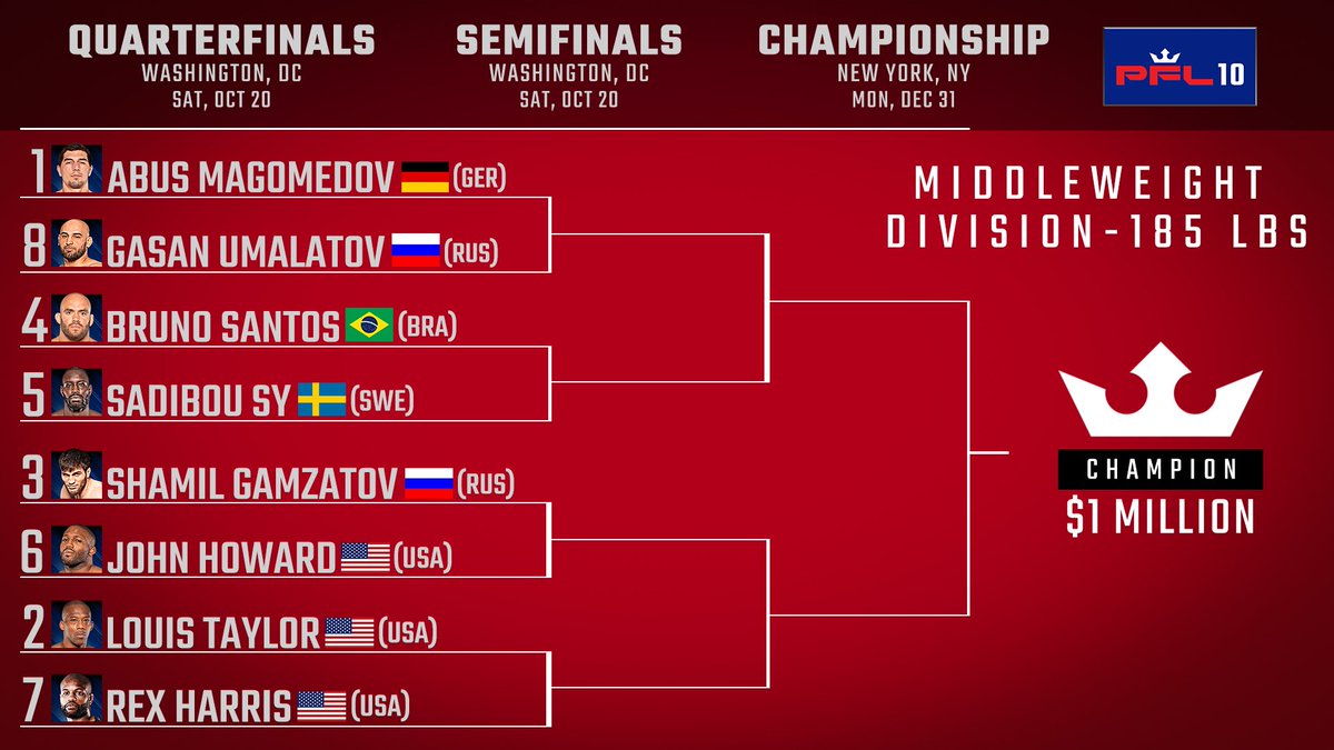 PFLMMA's tweet photo. The middleweights enter the #PFLPlayoffs this Saturday on @NBCSN and @FacebookWatch! Fight twice, win twice, in the same night to advance to the championship. #PFL10 https://t.co/fkewUsLCof