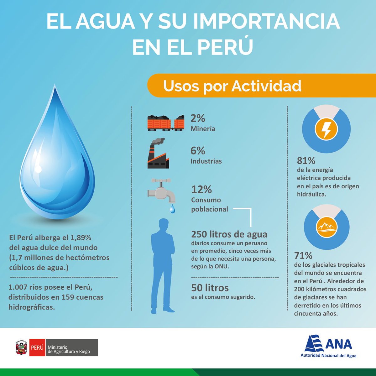 ANAPeru's tweet photo. ¿Por qué es tan importante el agua?🤔 https://t.co/AYW8inwDl3