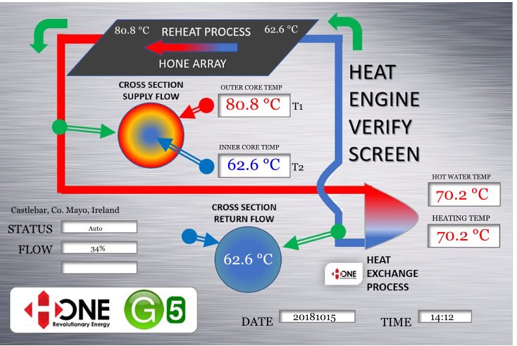 15th Oct - 14:12pm - Castlebar #Ireland #free #heating &amp; #power hitting 80.8C, 5.1KW of continuous free heat production using #daylight as fuel - COP of 1:370.   #HONE   - #proof not #promises