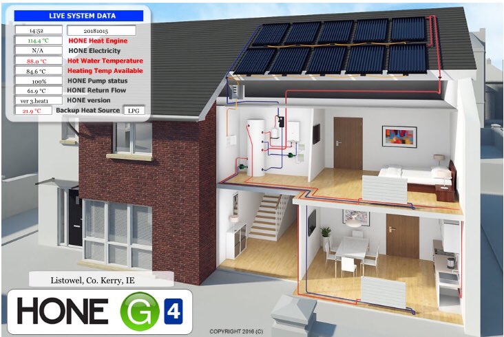 hone_energy's tweet photo. 15th Oct - 14:52pm - a staggering 114C high temp today in Listowel, Co. Kerry, Ireland - that’s why #HONE  is the world’s most #powerful #renewable #nanotechnology - staggering performance using #daylight as #fuel - #proof not #promises or #claims 🌧🌧🌧 https://t.co/cz4p3Iq2qo