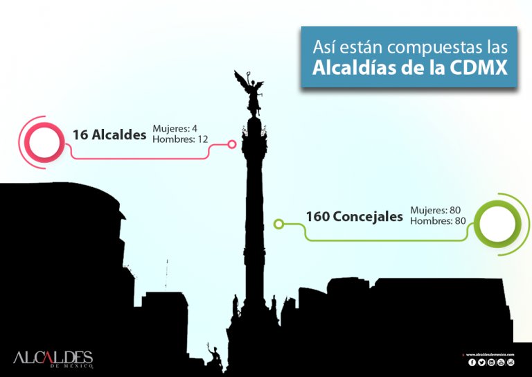 AlcaldesMexico's tweet photo. A diferencia de las extintas figuras delegacionales, los alcaldes deberán compartir el poder con un Concejo, para que las decisiones no sean tomadas de forma unilateral, pero ¿Qué funciones tendrá este concejo?: https://t.co/dAtnG5IXMj https://t.co/bfClysypiV