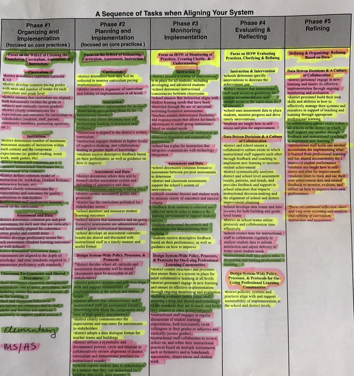 MaryPrincipal's tweet image. “The Fab Five!” The five phases of instructional alignment. #MASSPAlignment