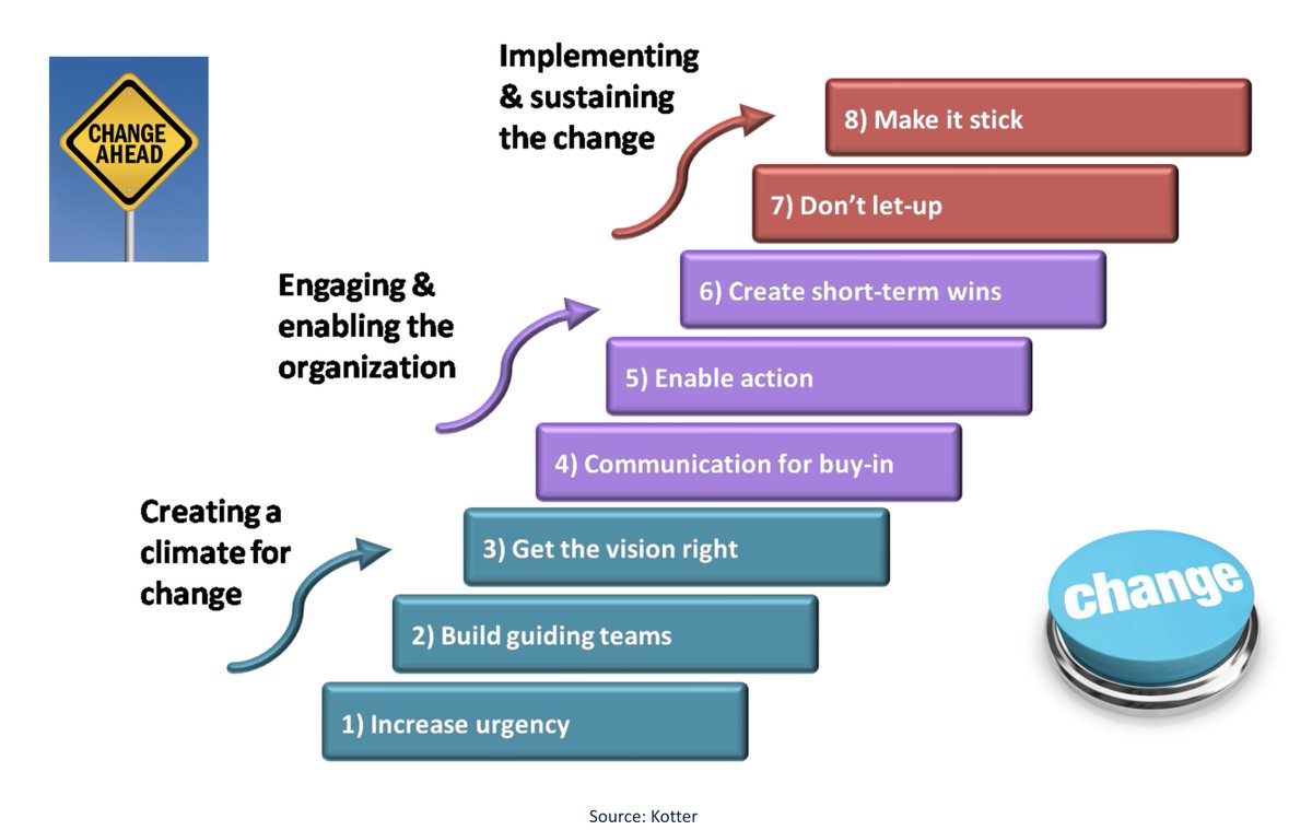 Managing change
.
Reflecting on my time as a new head, I never gave enough time to the first of Kotter's stages by creating the right climate for change and tended to rush to make things happen. Things didn't always embed in the way I would have wanted.
.
<a href="/LshipMatters/">Leadership Matters</a> 
.