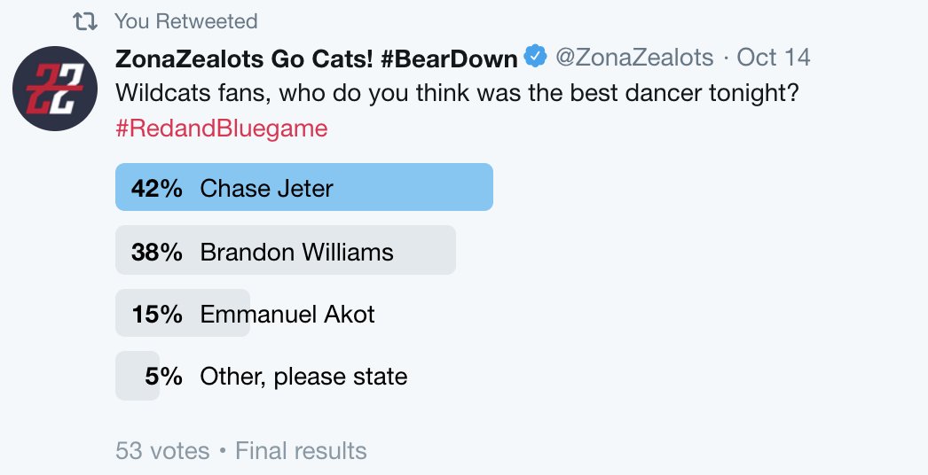 ZonaZealots's tweet photo. It was close, but @chasejeter04 wins by a close margin of 4% over @TheeBWill In any case, we have some great dancers on our squad and we love them all! Keep that in mind! #dancinginmarch https://t.co/X4rtrIl7o0