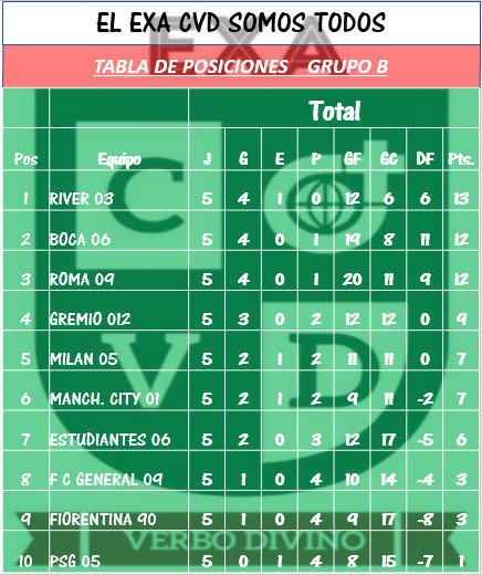 asoexacvd's tweet photo. ATENCIÓN! hubo un error y la tabla actualizada del grupo B es esta que tiene a @River_03cvd como único puntero 👏👏 https://t.co/tHluoPvpWa