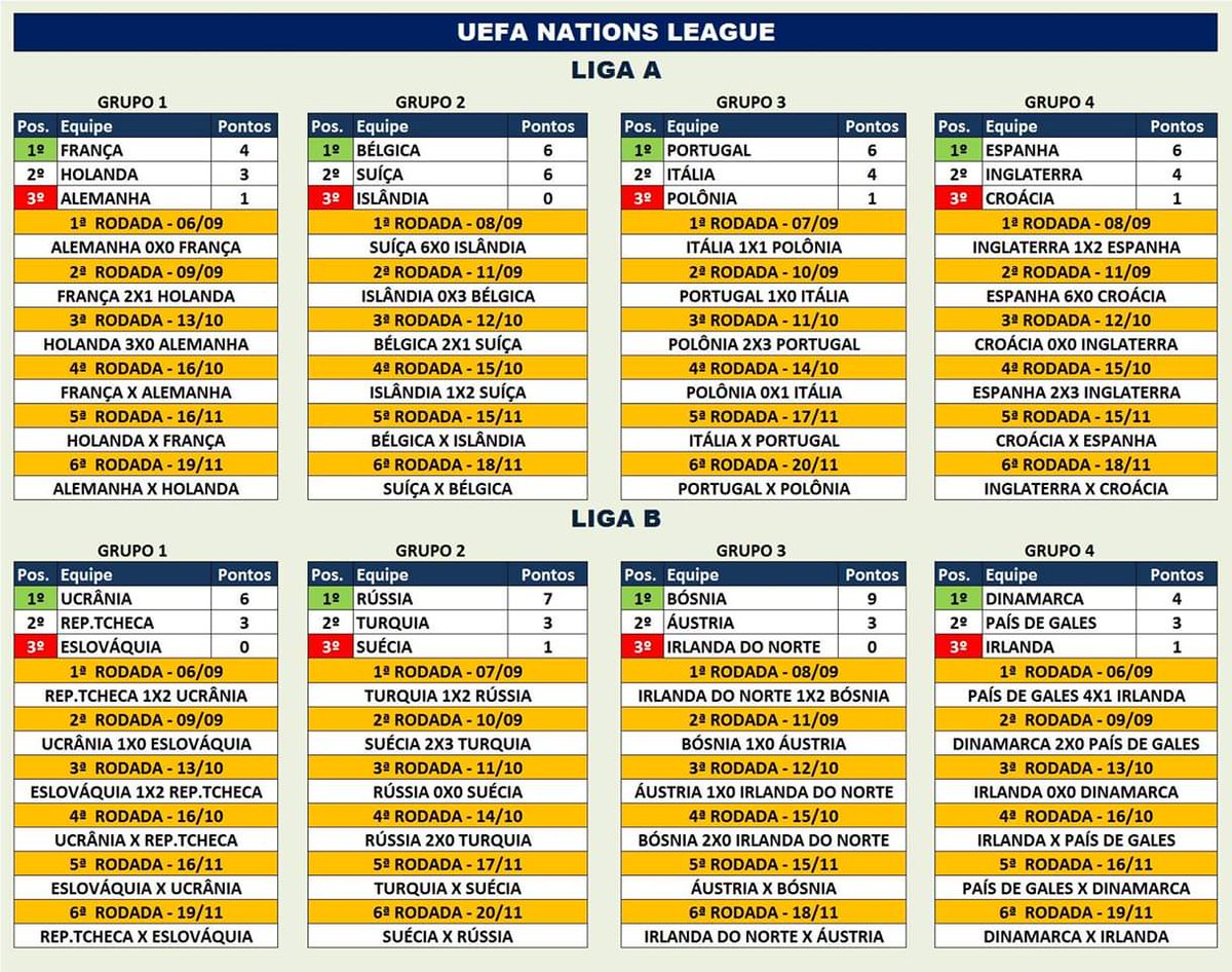 futebolpelomu1's tweet photo. Nesta segunda, a Inglaterra bateu a Espanha e embolou o grupo 4 da Liga A. No grupo 2, a Islândia perdeu e está rebaixada para a Liga B. Na Liga B, a Bósnia está a um empate de subir para a Liga A. #UEFANationsLeague #NationsLeague #SPAENG #ISLSUI #ESPENG #EspañaInglaterra https://t.co/hvHiSvf0d4