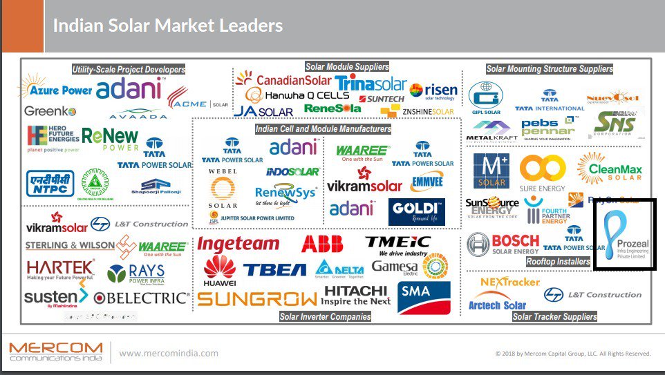 Prozeal's tweet photo. Prozeal got listed as one of the Leading Rooftop Installers across India, by Mercom Communications.
#solarenergy #RenewableEnergy #rooftop #Power #PIEPL https://t.co/JVK17xW55h