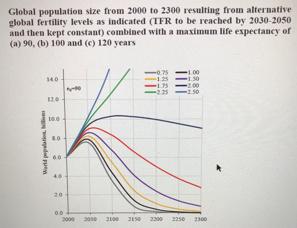 Human Race Population Chart