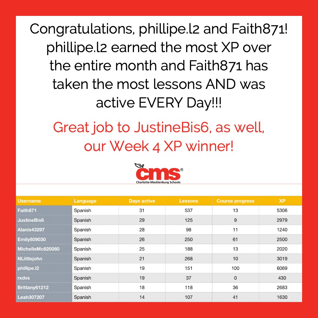 CharMeckSchools's tweet photo. Hoy es el último día de #CMShhm! Gracias a los 158 estudiantes en nuestra clase de @Duolingo. Muchos de ustedes hicieron fenomenal, pero phillipe.l2 obtuvo la mayor XP. Faith871 completó la mayoría de las lecciones Y practicó todos los días!
Aprenden más: https://t.co/gouWna8op1 https://t.co/vD7rYzKxti