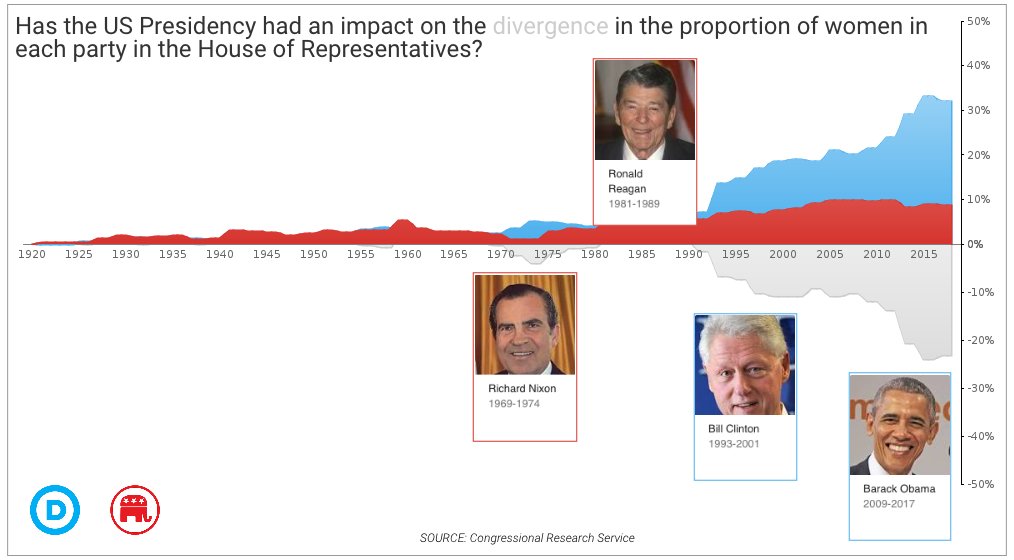 minimoke's tweet photo. Has the US Presidency had an impact on the divergence in the proportion of women in each party in the House of Representatives?
#MakeoverMonday Week 42 @YellowfinBI #dataviz #analytics https://t.co/s70MTuNAa8 https://t.co/1bI0GjScRl
