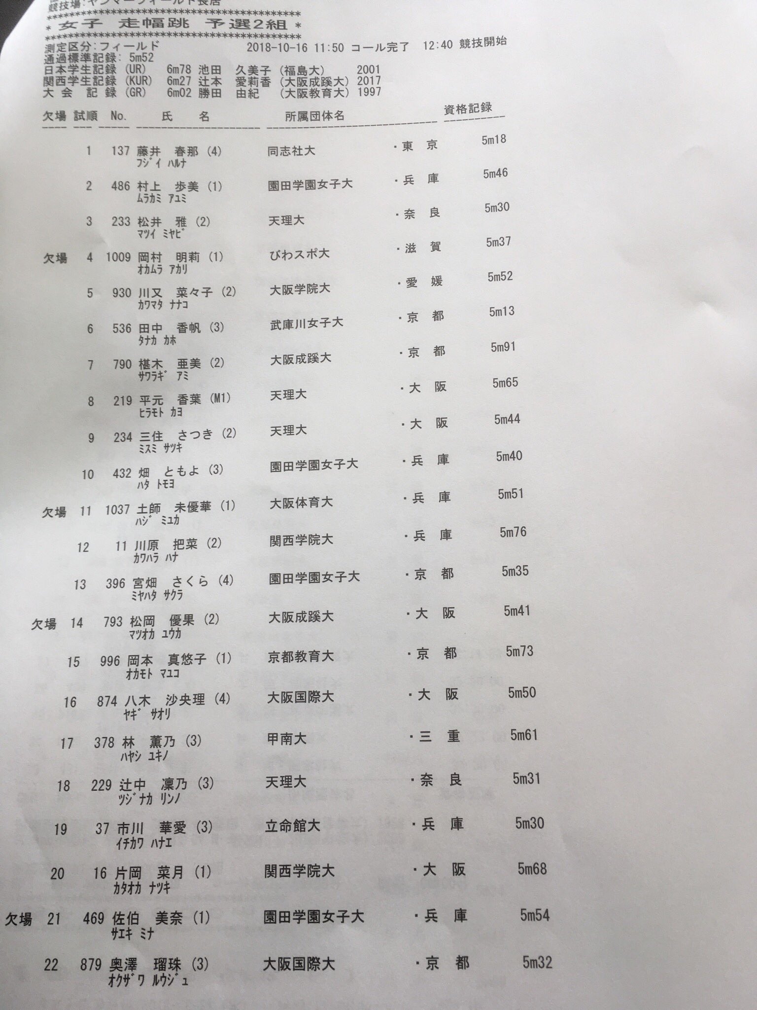 تويتر 関西学生陸上競技連盟 على تويتر 種目別 12 40より 女子走幅跳予選が行われます 資格記録1位は 齋藤遥選手 武庫川女子大 と恵良和鈴選手 武庫川女子大 の5m74です なお 関西学生記録は6m27 大会記録は6m02です 以下 スタートリストです