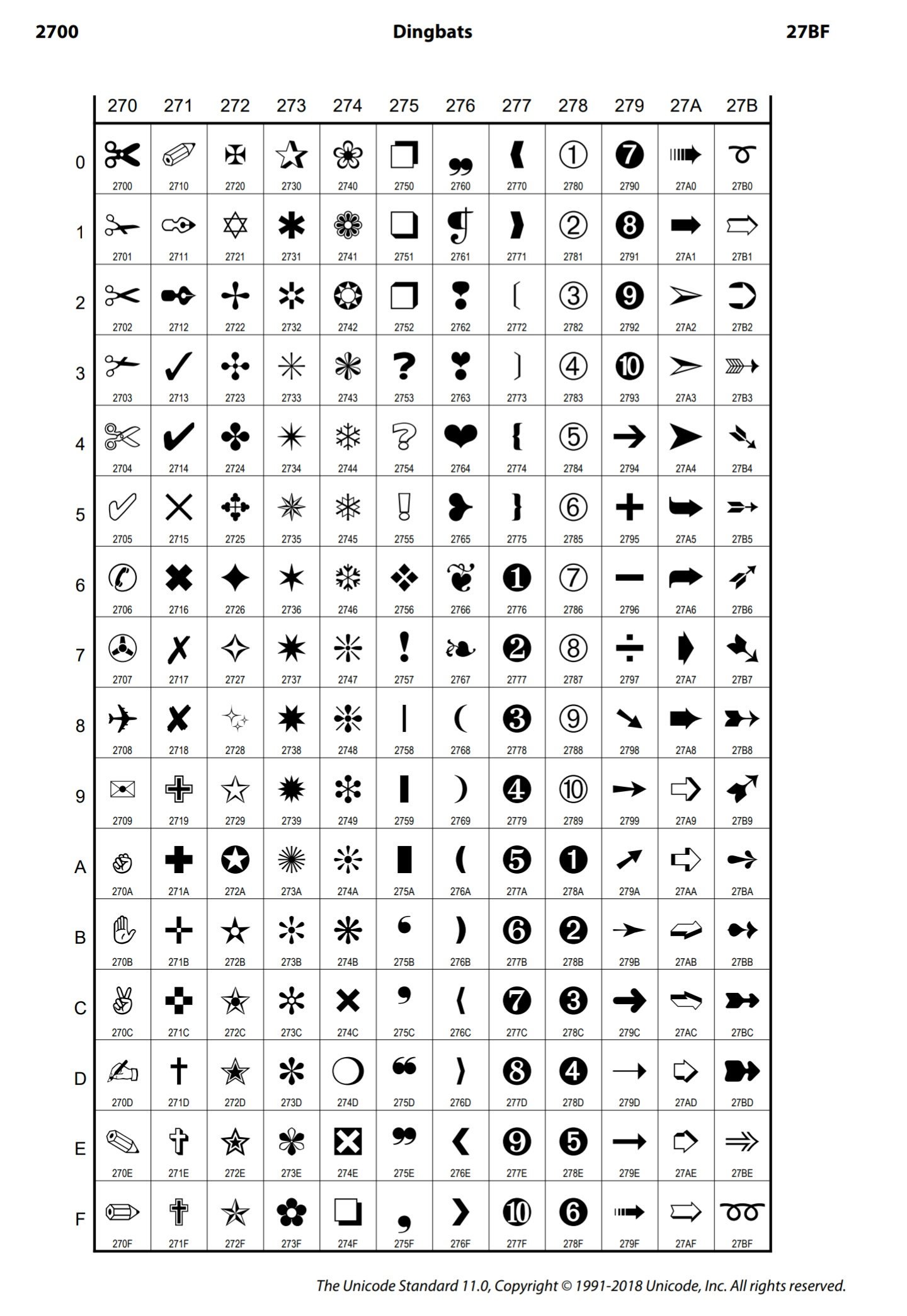 Twitter 上的 文字たん ディングバット 印刷専用装飾文字 印刷屋さんが主に装飾や特殊記号を打ち込みたい時に使われるパイフォント 記号集 の一種よ 1912年頃から使われてきたこの文字は今でもフォントなどで使われているわ T Co Gssgsfmy0n Twitter