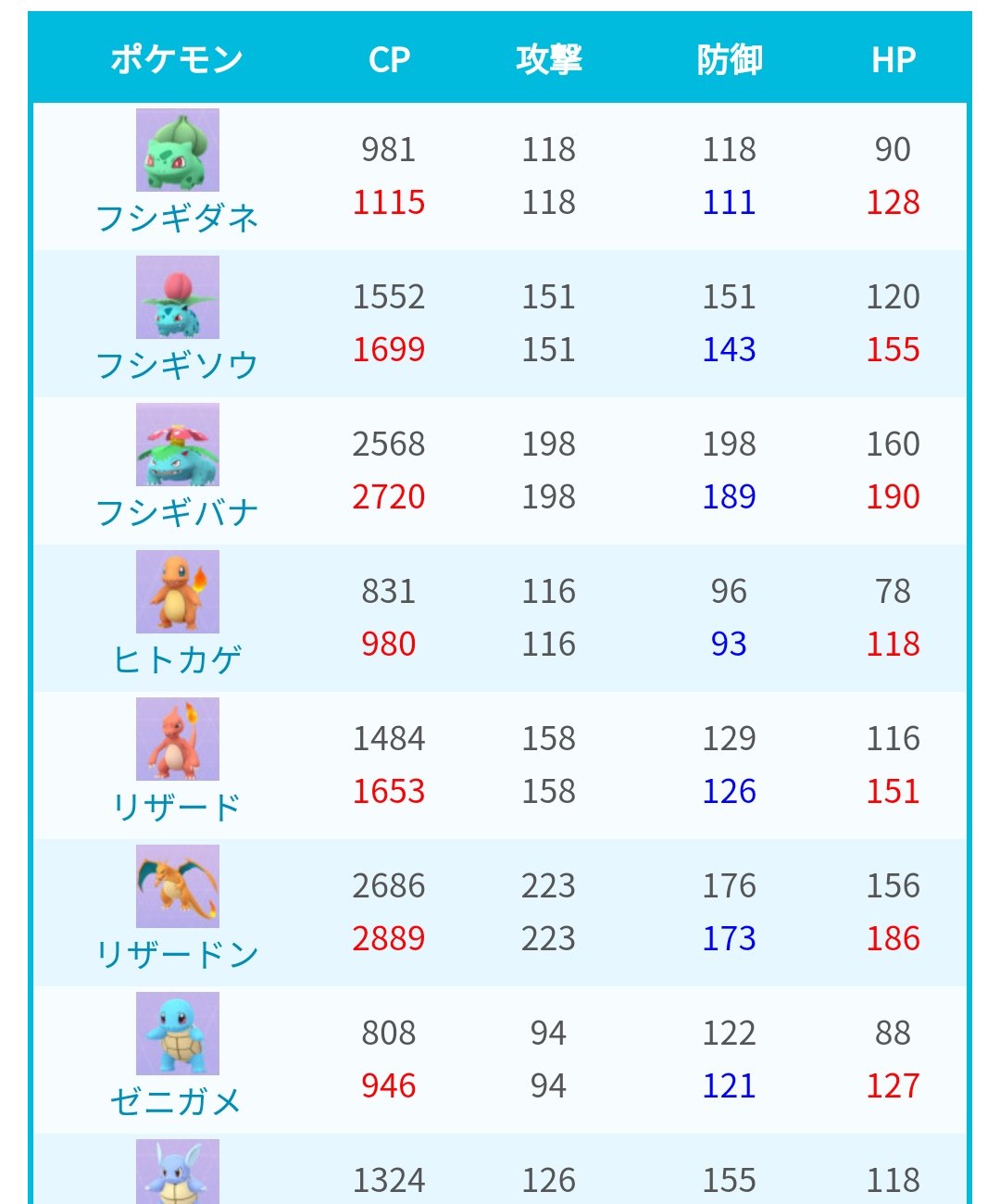 ポケモンgo攻略 みんポケ Cp調整前後の種族値一覧 本日早朝に一時的にcp調整が発生しましたが 調整前後の種族値とcp一覧をまとめました 青文字 低下 赤文字 上昇 第4世代はまだ実装されていませんが調整前後のデータを掲載しています T