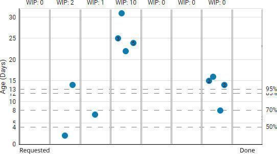 Aging #WIP in #Lean #Project #Management! Do you monitor it? What are your observations? Let's talk about work in progress :) <a href="/ActionableAgile/">ActionableAgile by 55 Degrees</a> 

buff.ly/2F8v62P

#Kanban #metrics