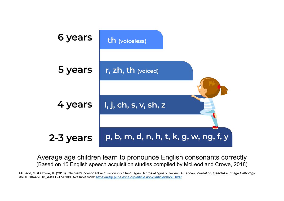 Speech Acquisition Chart