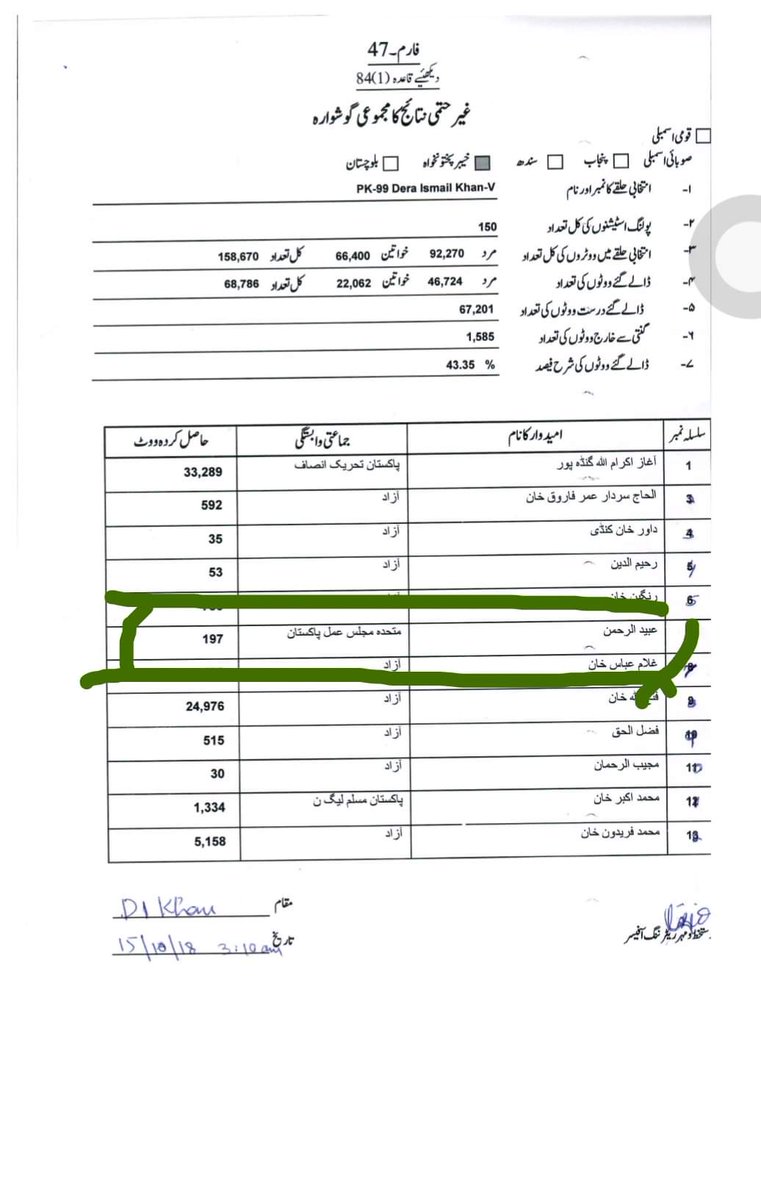 JalalQazi's tweet photo. No one will tell what #PTI did with #MoulanaFazalUlRehman in #DIK again, #JUIF candidate in bye elections got only 197 votes #PK99
PS: Dera Ismail Khan is Moulana Fazel Ur Rehman home district https://t.co/RbttWtDwda