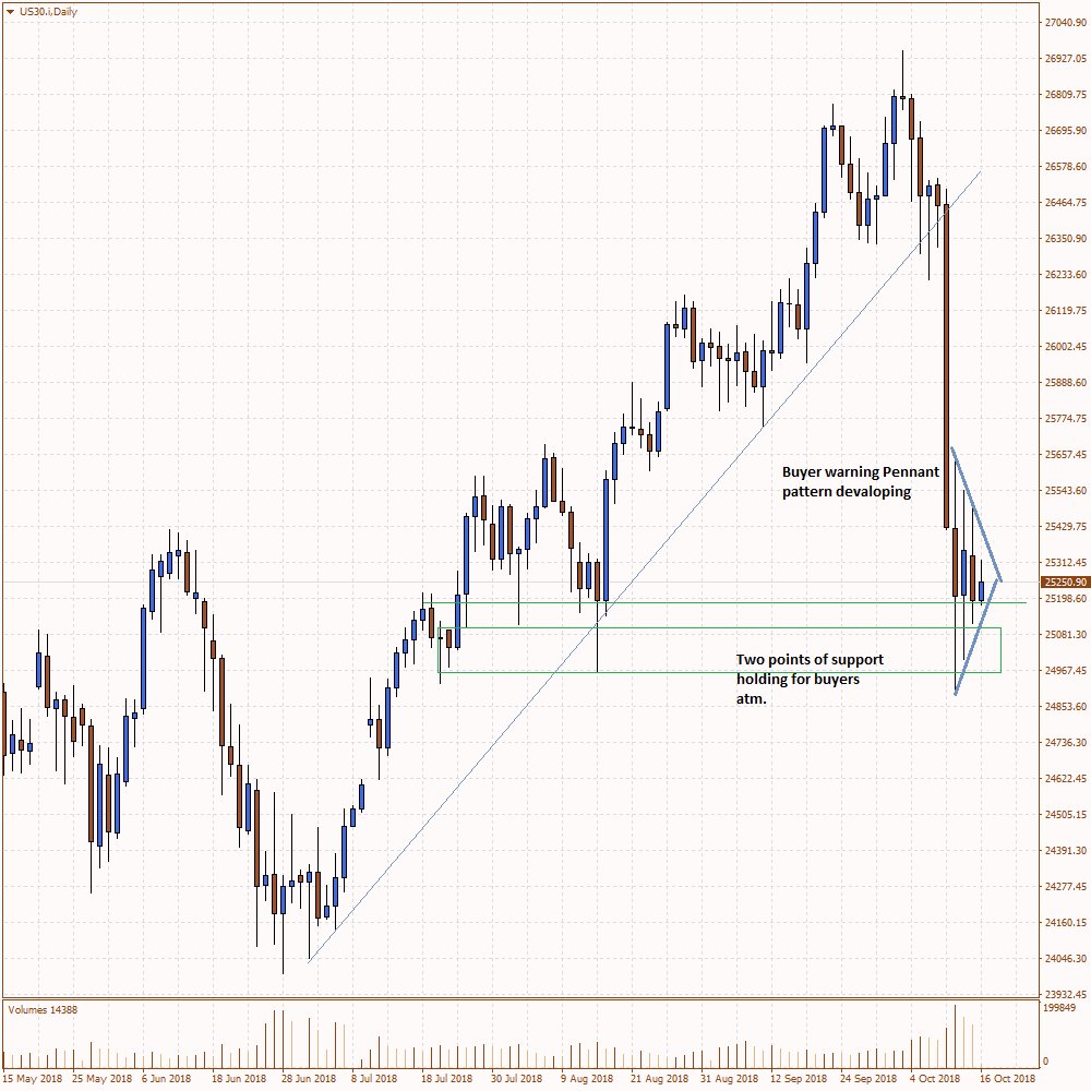 eightcap_global's tweet image. Eightcap CFD technical insights: US30 finding support but a continuation pattern is forming. buff.ly/2Ckn3jJ
#technicalanalysis #techshares #Tnotes #yields #trading #dowjones #stocks
