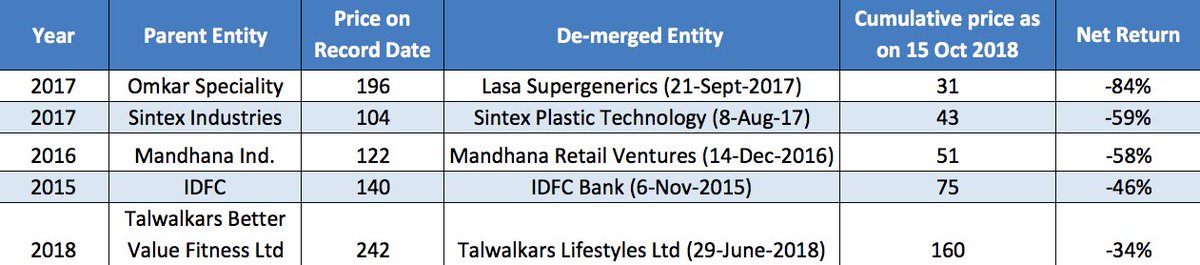 Jatin_Khemani's tweet photo. Not all de-mergers create/unlock value. Understanding business and valuation remain the key. Here is the state of some hyped ones over the last couple of years!  #SpecialSituations #Demergers https://t.co/WzKzOpT1Xq