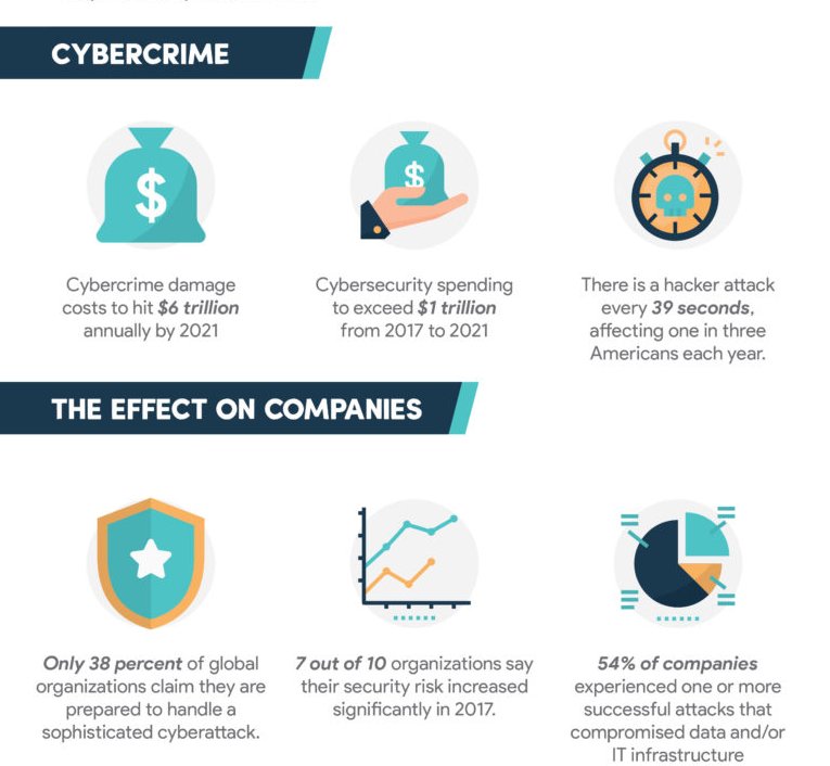 TelefonicaTech's tweet photo. #Cybercrime has an important effect on business. Is your company up to date with #cybersecurity? https://t.co/nxX70Q8aZp via @EPCGroup #CyberSecMonth https://t.co/rX6UGxPRmX