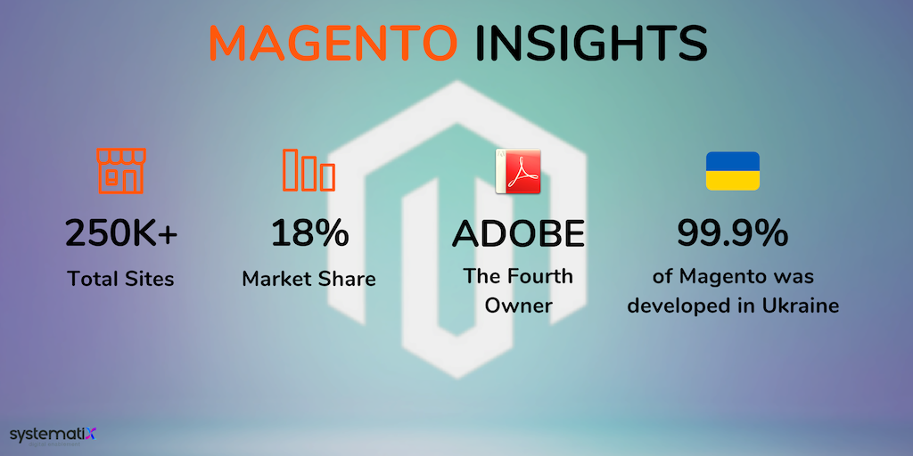 vaishali_2013's tweet photo. MAGENTO IN REVIEW 2007-2018! The word #Magento is Googled more often than the word #Ecommerce.
#Magento2 #Magento19 #CertifiedDeveloper #MagentoInsights #MarketShare #Adobe #Ukraine #Bento #MagentoOpenSource #MagentoCommerce #USA #UK #Netherlands #Shopping #Business #Clothing https://t.co/DDKcEwYxsY