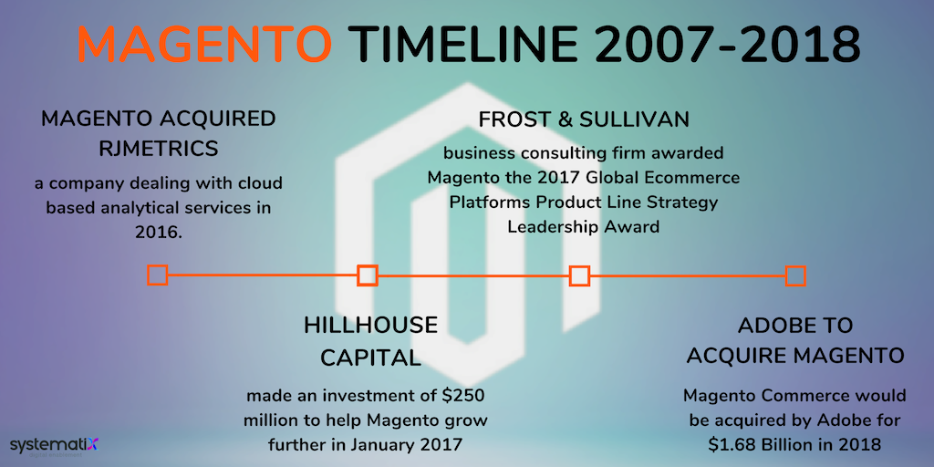 vaishali_2013's tweet photo. But the #history of #Magento is not a linear one.
#VarienInc @YoavKutner #Bento #MagentoEnterprise #MagentoCommunity #MagentoMobile @eBay #MagentoGo #Magento2 #MagentoMarketplace @rjmetrics @HillhouseCap @Frost_Sullivan @Adobe https://t.co/jty6cKPicE
