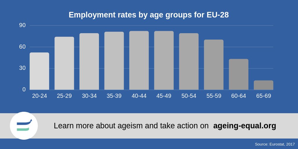 AGE_PlatformEU's tweet photo. Social rights include the right to work. Yet although pension ages are rising, mandatory retirement ages still apply; learn more about the struggle of older people willing to find a job on: https://t.co/G2Gwnb8YTj #AgeingEqual #Employment #ExtendedWorkingLives #FlexibleWorking https://t.co/0r2fJvI8lc