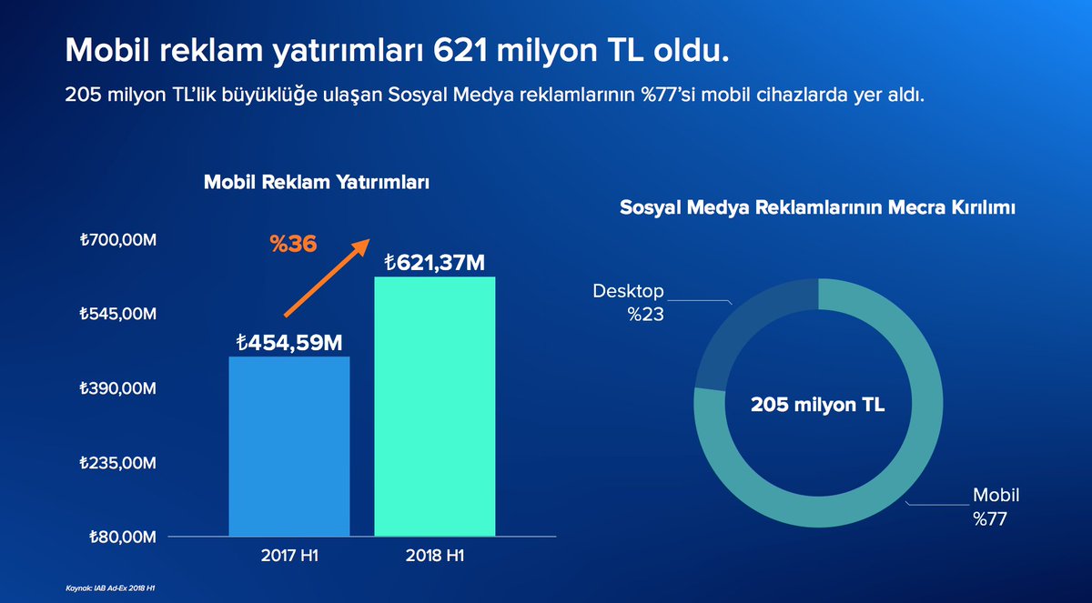 turkiye_dt's tweet photo. IAB AdEx Türkiye Reklam Yatırımları Araştırmasına göre 2018'in ilk yarısında mobil reklam yatırımları %36 artarak 621,37 milyon TL'ye ulaştı! 📱 #iabturkey #adex2018 Detayları sunumumuzda bulabilirsiniz: https://t.co/fbWQdHmZ1J https://t.co/sUxyqmIprS