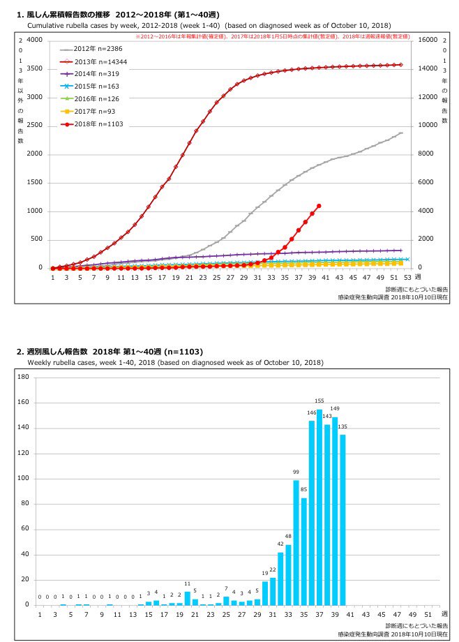 Mugen Ujiie 氏家 無限 در توییتر 感染症発生動向調査 Idwr 速報グラフ 2018年第40週 風疹の流行拡大の勢いは衰えず 今年の累積報告数は1000例を超過 10月3日時点で 10月1日 10月7日の1週間での風疹患者報告数は135例 東京近郊を中心に成人男性の風疹流行の拡大が