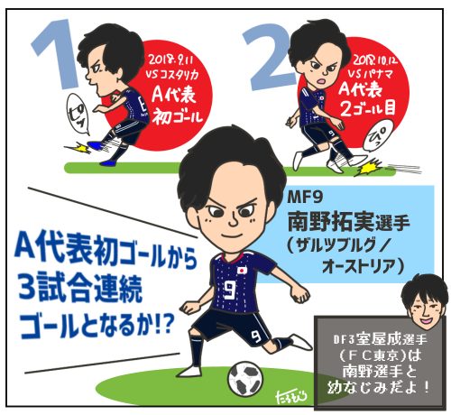 スポマ スポーツ漫画 イラストサービス Na Twitteru サカゆる1コママンガです 2試合連続ゴール中の南野選手 目元がキリッ パラグアイ戦は本日19時35分キックオフ サカゆる過去作 T Co Vdkbulxubg 南野拓実 室屋成 Daihyo サッカー日本代表