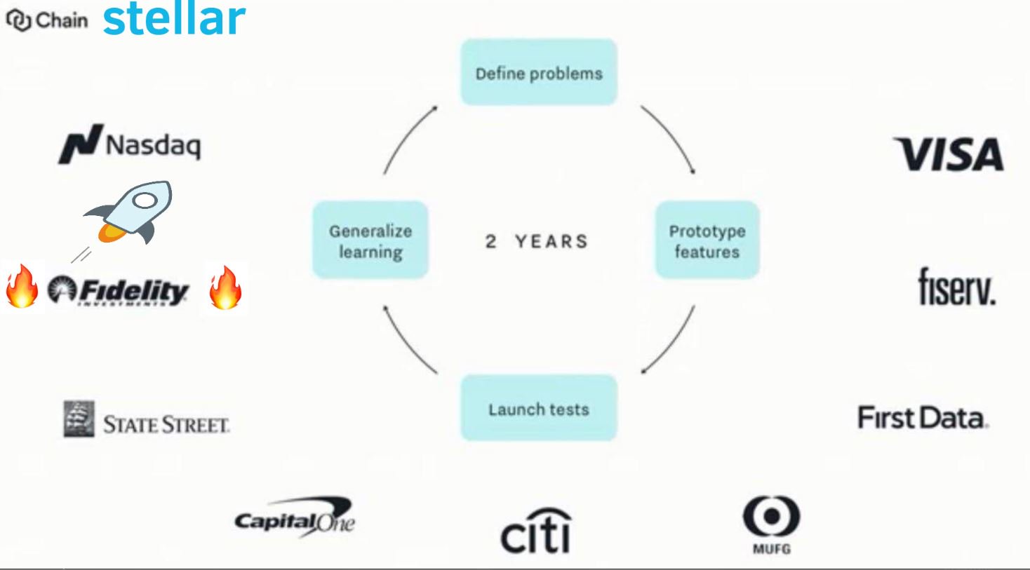 Stellar XLM Türkiye on Twitter "Fidelity > 7 trillion assets for 13K