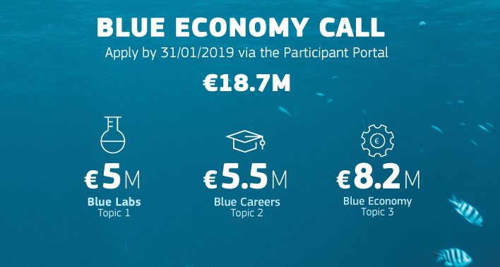 #EMFF Blue Economy Call just launched:  €18.7 million available for funding. Apply for any of the 3 topics:  Blue Labs, Blue Careers and Blue Economy by 31 January 2019. europa.eu/!uW79bp