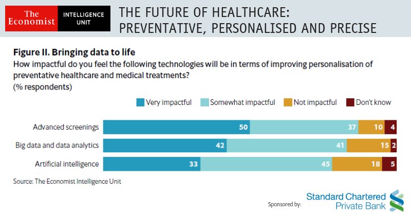 econ_enterprise's tweet photo. In our survey with 480 HNWIs in Asia and MEA, #advancedscreenings is ranked as the most impactful health data analytics technology in terms of improving personalisation of #preventivehealthcare and medical treatments. Learn more here> https://t.co/lRPa5vWv1L (Via @StanChart ) https://t.co/tLD7hIpVNO
