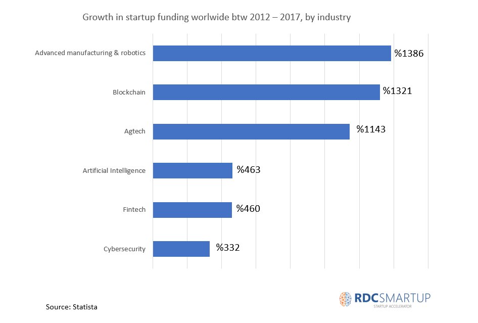 rdcsmartup's tweet photo. Son 5 yılda yapılan startup yatırımlarındaki artış oranlarında, ileri üretim &amp; robot teknolojileri zirvede yer alırken, blockchain ve tarım teknolojileri onun ardında sıralanmaktadır. 👇 #startup #investment #technology #digital https://t.co/6XgZ0yYVNr