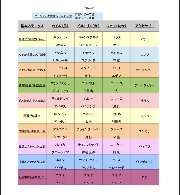 ヴェンデッタ 職業別のおすすめセット装備まとめ カイル ベルトリン フェル Game Tank