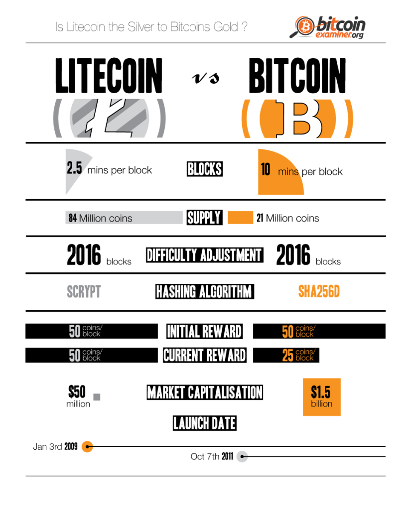 PlanBlockchain's tweet image. Bitcoin [BTC] and Litecoin [LTC] face barriers in scalability, says Charlie Lee buff.ly/2ChX9gK plus Litecoin v Bitcoin: Why Litecoin will beat Bitcoin in the cryptocurrency race buff.ly/2Q1SKmz #bitcoin #litecoin #cryptocurrency #CryptoNews #cryptotwitter